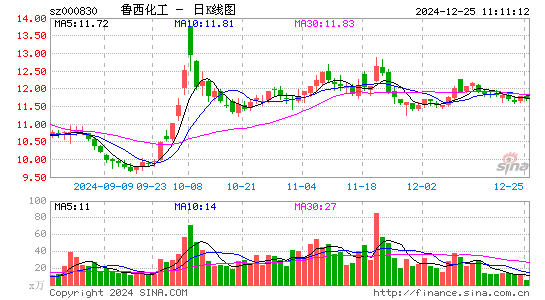 鲁西化工