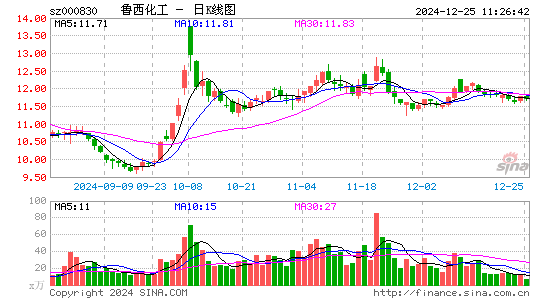 鲁西化工