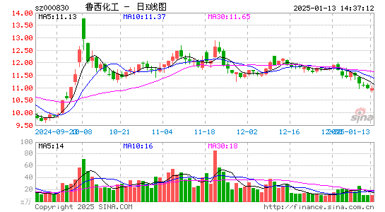 鲁西化工