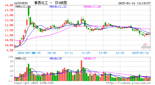 鲁西化工