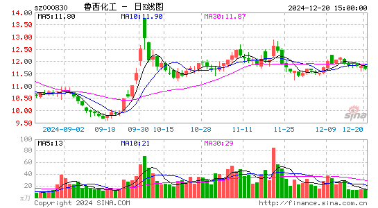 鲁西化工