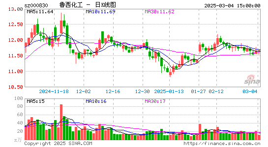 鲁西化工