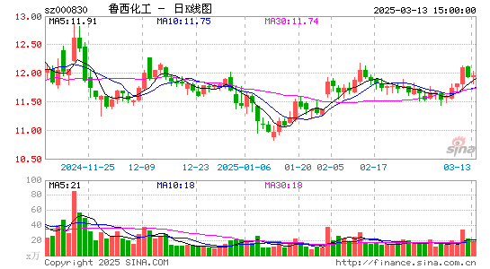 鲁西化工