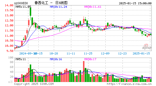 鲁西化工