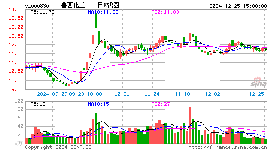 鲁西化工