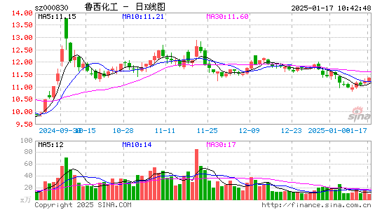 鲁西化工