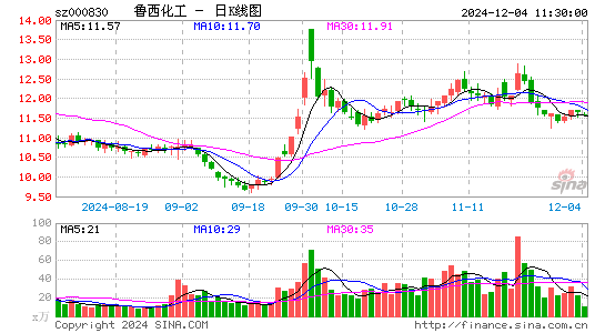 鲁西化工