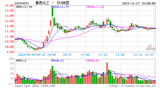 鲁西化工