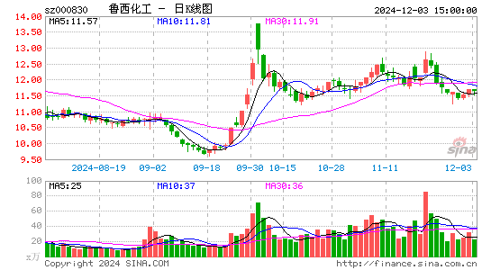 鲁西化工