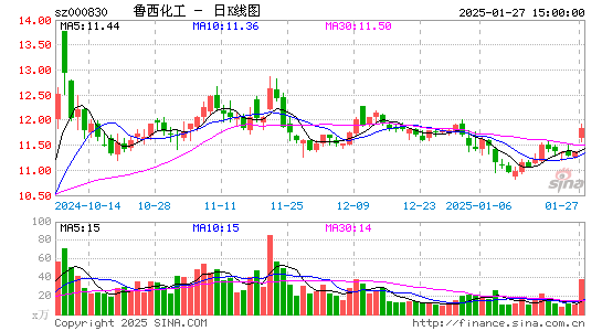 鲁西化工