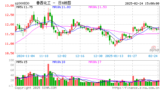 鲁西化工