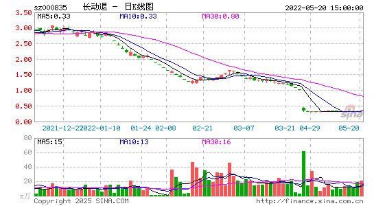 长动退