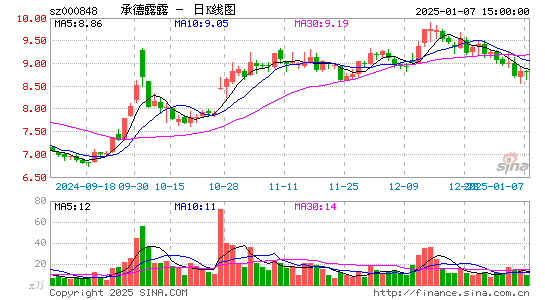 承德露露