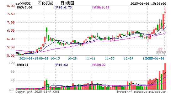 石化机械