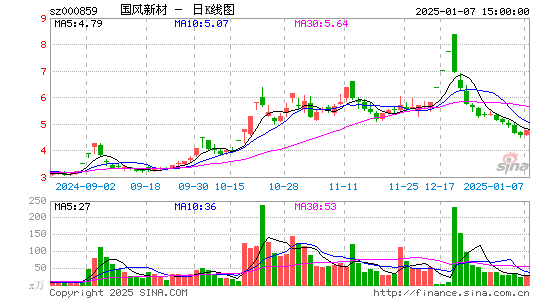 国风新材