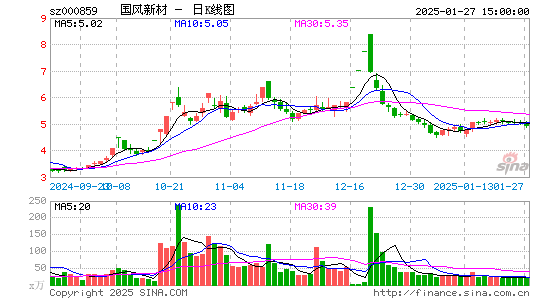 国风新材