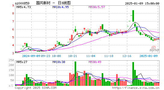 国风新材