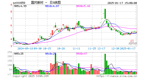 国风新材