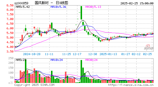 国风新材