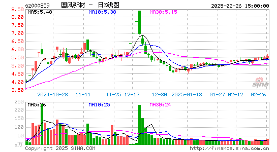 国风新材