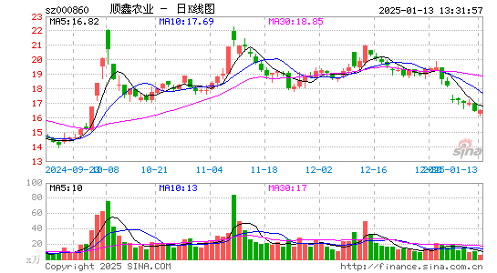 顺鑫农业