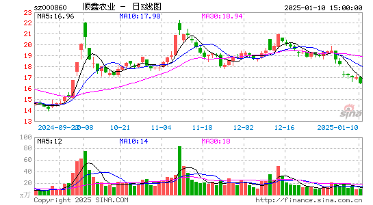 顺鑫农业