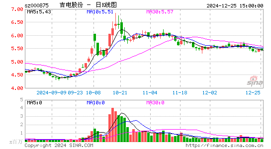 吉电股份