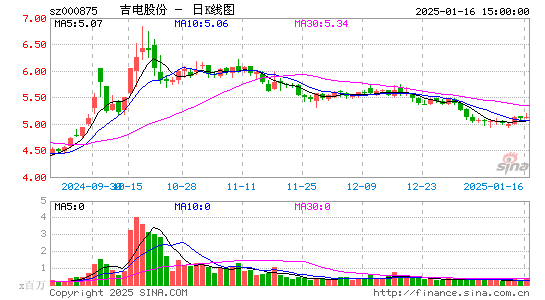 吉电股份