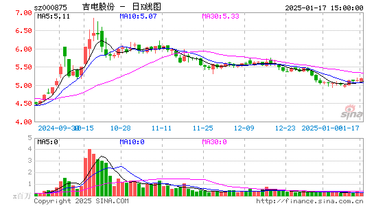 吉电股份