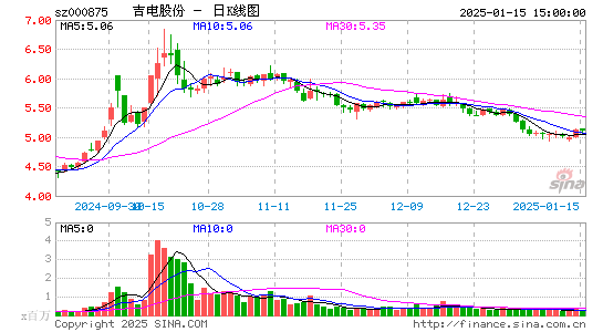 吉电股份