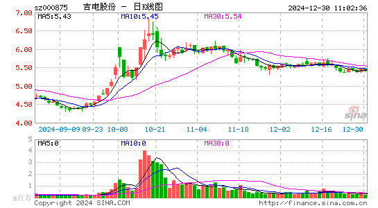 吉电股份