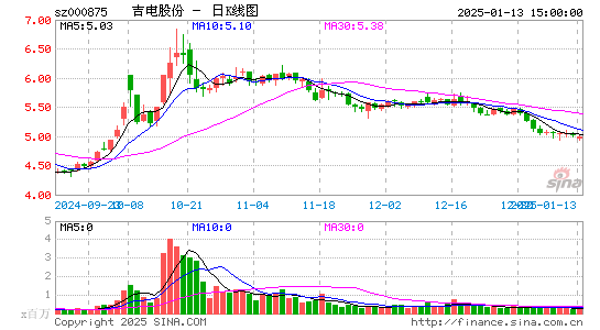 吉电股份