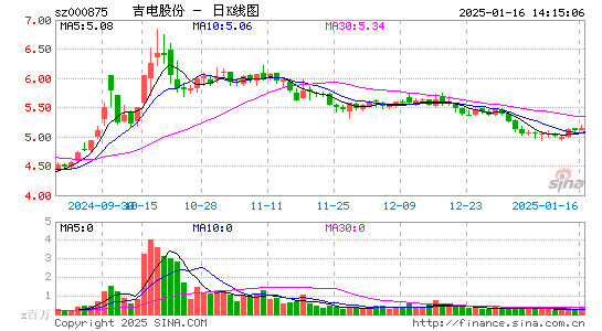 吉电股份