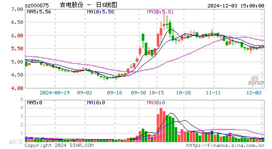 吉电股份