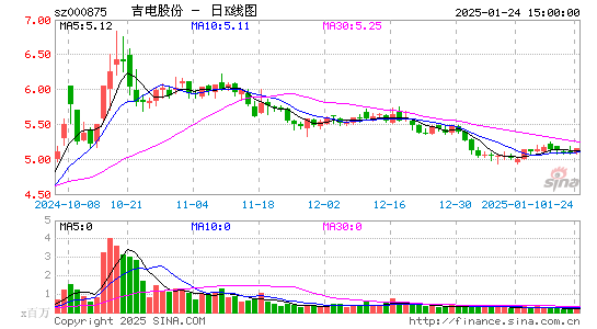 吉电股份