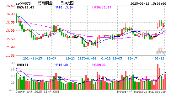 云南铜业