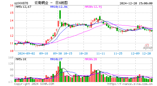 云南铜业