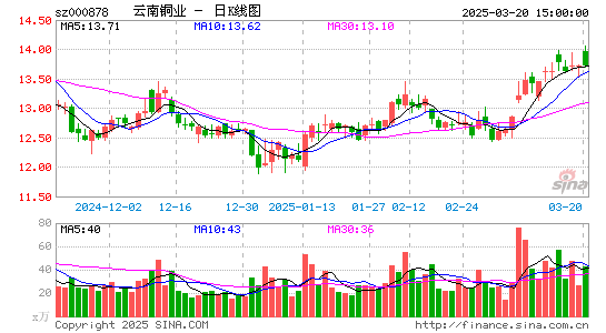 云南铜业