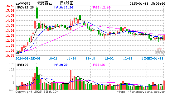 云南铜业