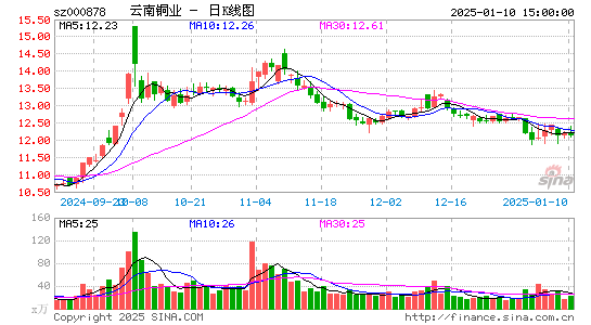 云南铜业