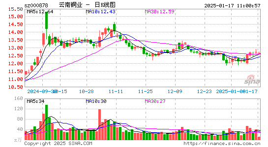 云南铜业