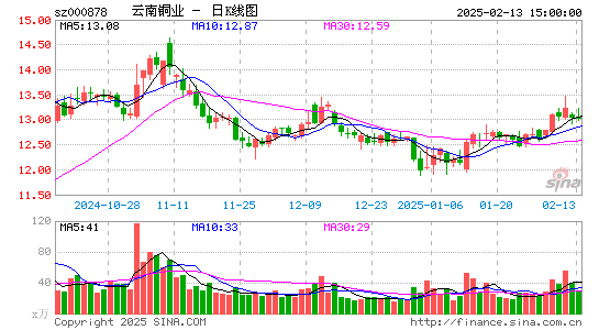 云南铜业