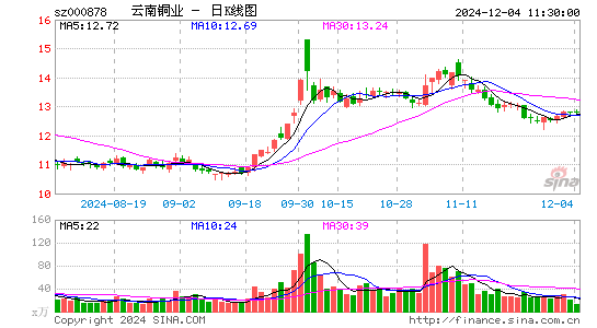 云南铜业