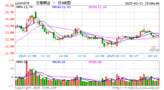 云南铜业