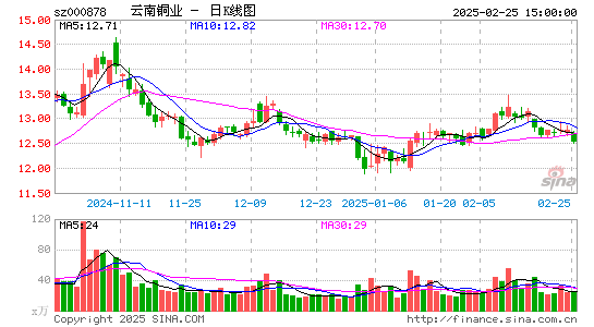 云南铜业