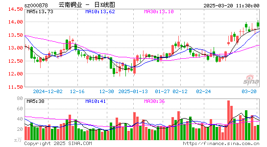 云南铜业