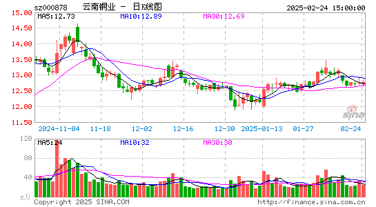 云南铜业