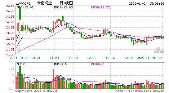 云南铜业