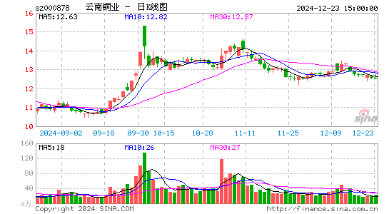 云南铜业