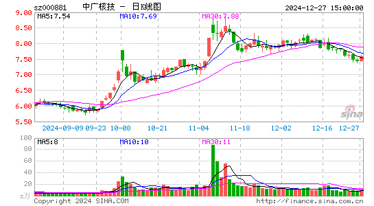 中广核技